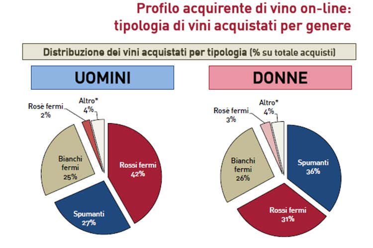 Bottiglie da 13 euro per uomini over 40 Il mercato del vino online in Italia