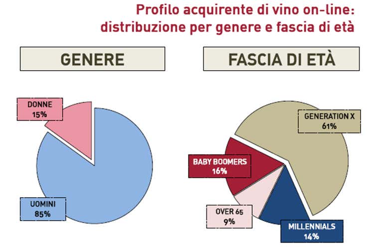Bottiglie da 13 euro per uomini over 40 Il mercato del vino online in Italia