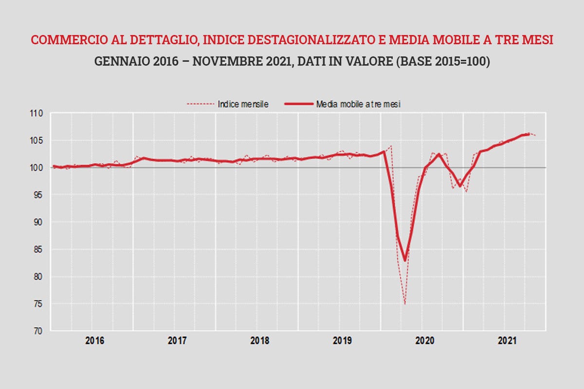 Commercio al dettaglio il dato dell'andamento dal su base trimestrale dal 2016 al 2021 Istat, a novembre leggero calo delle vendite al dettaglio, ma la tendenza è in aumento