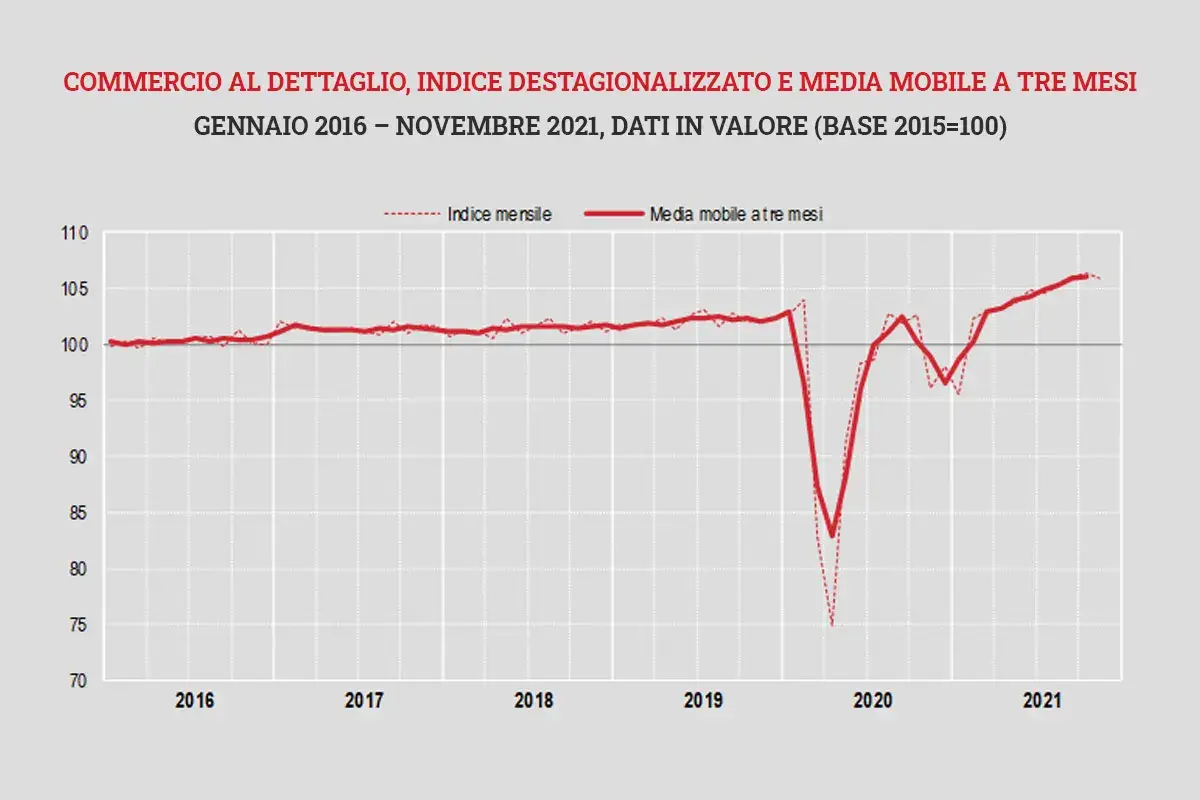 Commercio al dettaglio il dato dell'andamento dal su base trimestrale dal 2016 al 2021 Istat, a novembre leggero calo delle vendite al dettaglio, ma la tendenza &egrave; in aumento