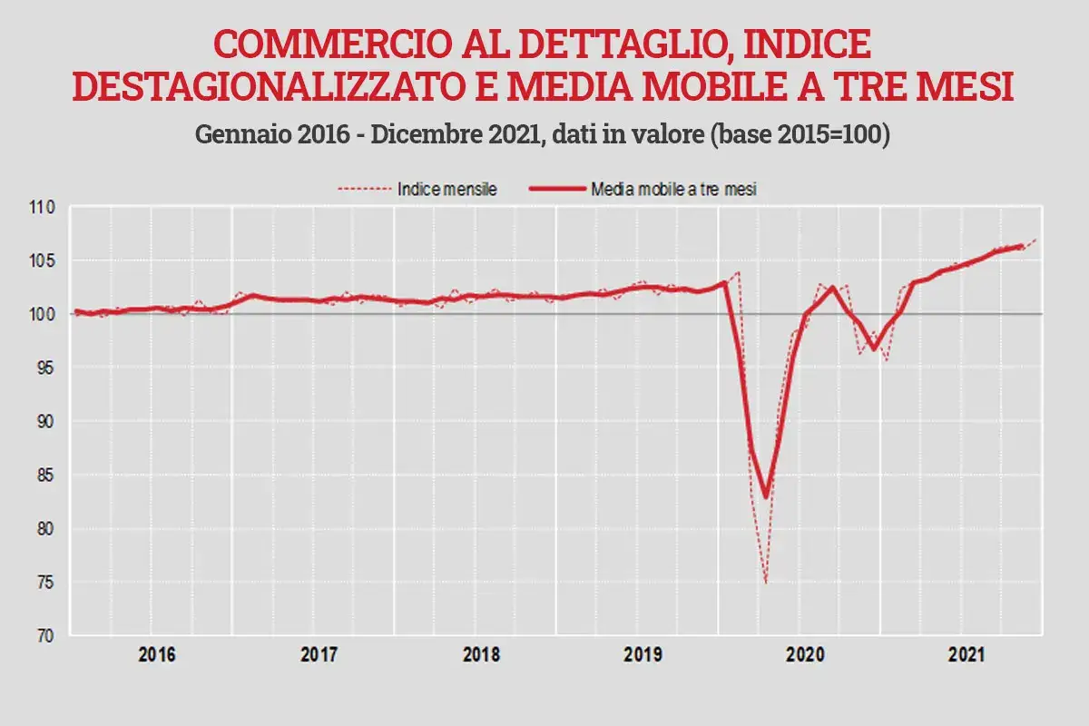 Il grafico mostra l'andamento del commercio al dettaglio Crescono le vendite degli alimentari nei negozi, ma l&rsquo;inflazione spaventa