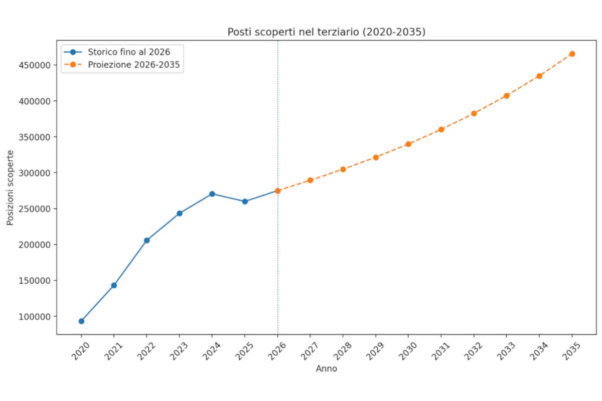 Allarme turismo: nei prossimi 10 anni mancheranno mezzo milione di lavoratori nel terziario