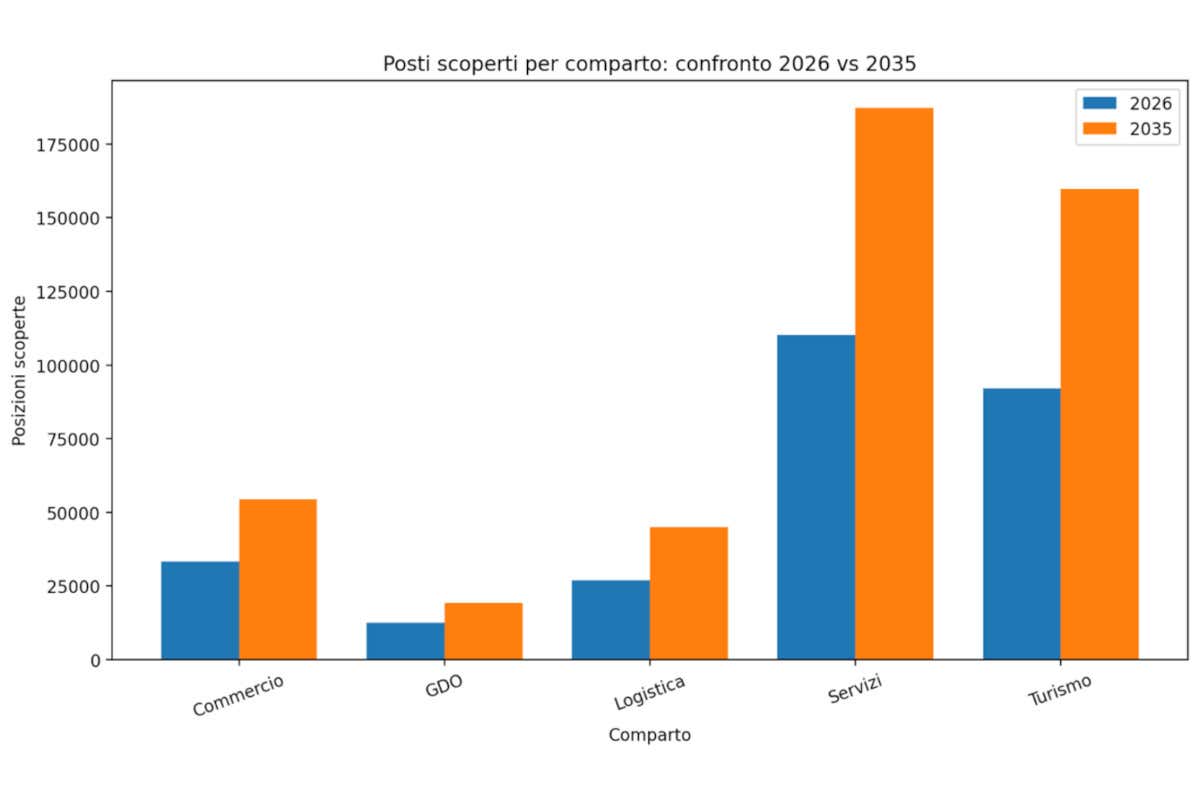 Allarme turismo: nei prossimi 10 anni mancheranno mezzo milione di lavoratori nel terziario