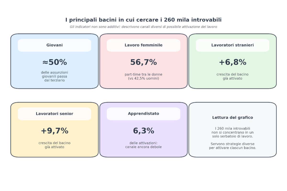 Allarme turismo: nei prossimi 10 anni mancheranno mezzo milione di lavoratori nel terziario