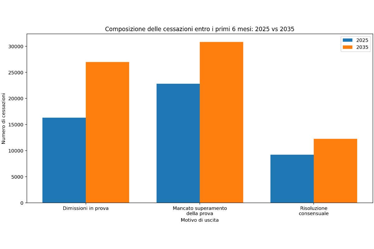 Allarme turismo: nei prossimi 10 anni mancheranno mezzo milione di lavoratori nel terziario