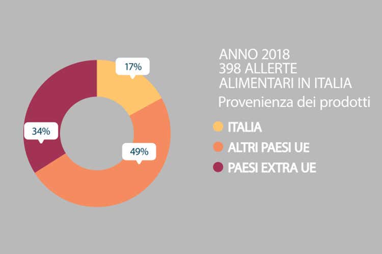 (Cibi etnici irregolari, serve un decreto sicurezza alimentare)