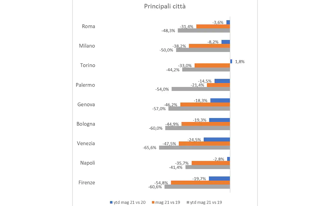 Il trend per citt&agrave; premia Palermo A maggio primi segnali di ripresa Ma la ristorazione &egrave; rimasta al palo