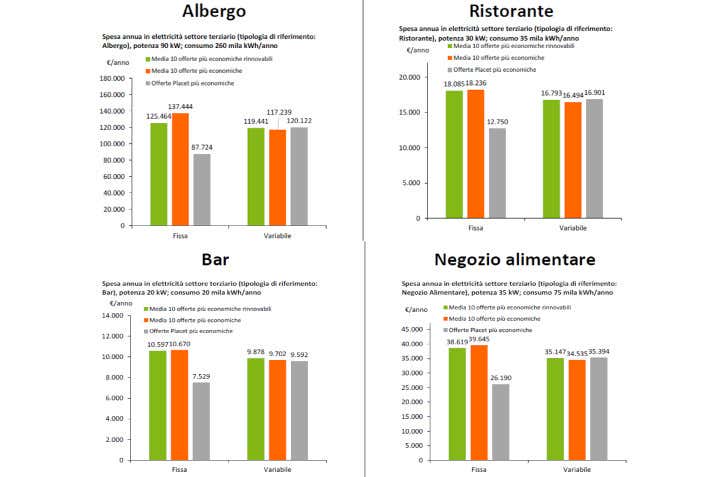 L’energia è alle stelle, per alberghi, bar e ristoranti è una mazzata