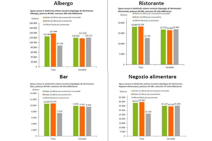 L&rsquo;energia &egrave; alle stelle, per alberghi, bar e ristoranti &egrave; una mazzata