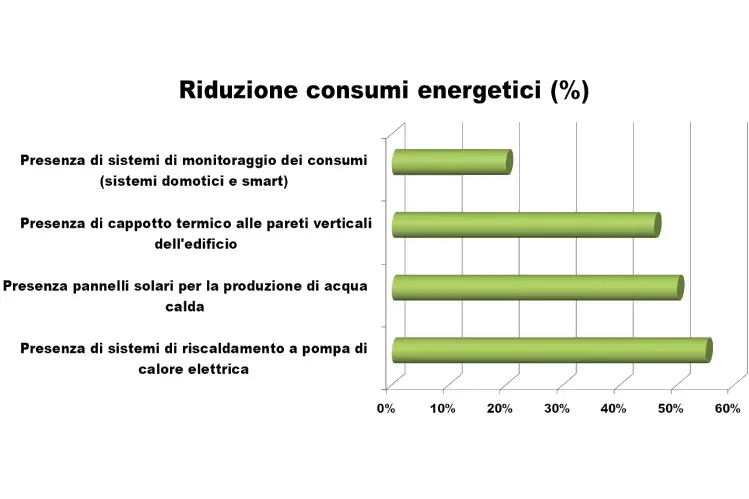 L&rsquo;energia &egrave; alle stelle, per alberghi, bar e ristoranti &egrave; una mazzata