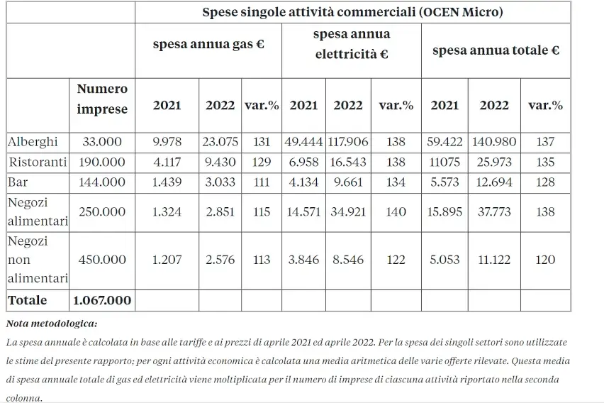 L&rsquo;energia &egrave; alle stelle, per alberghi, bar e ristoranti &egrave; una mazzata