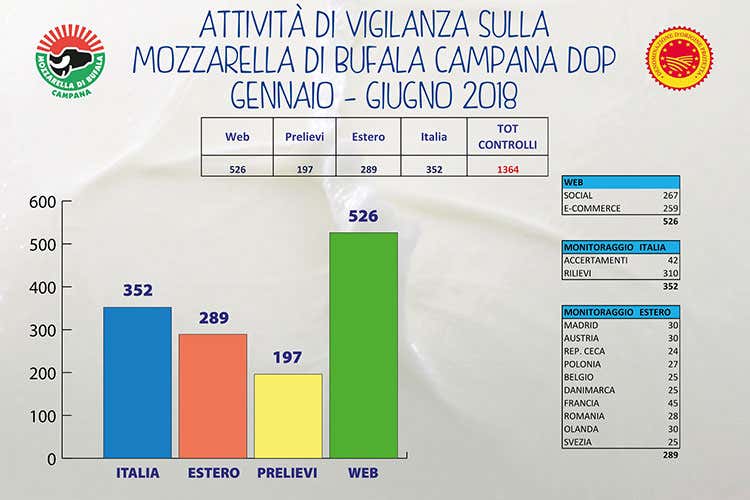 (Consorzio mozzarella di Bufala campana Effettuati 1300 controlli per tutela da frodi) (Consorzio mozzarella di Bufala campana Effettuati 1300 controlli per tutela da frodi)
