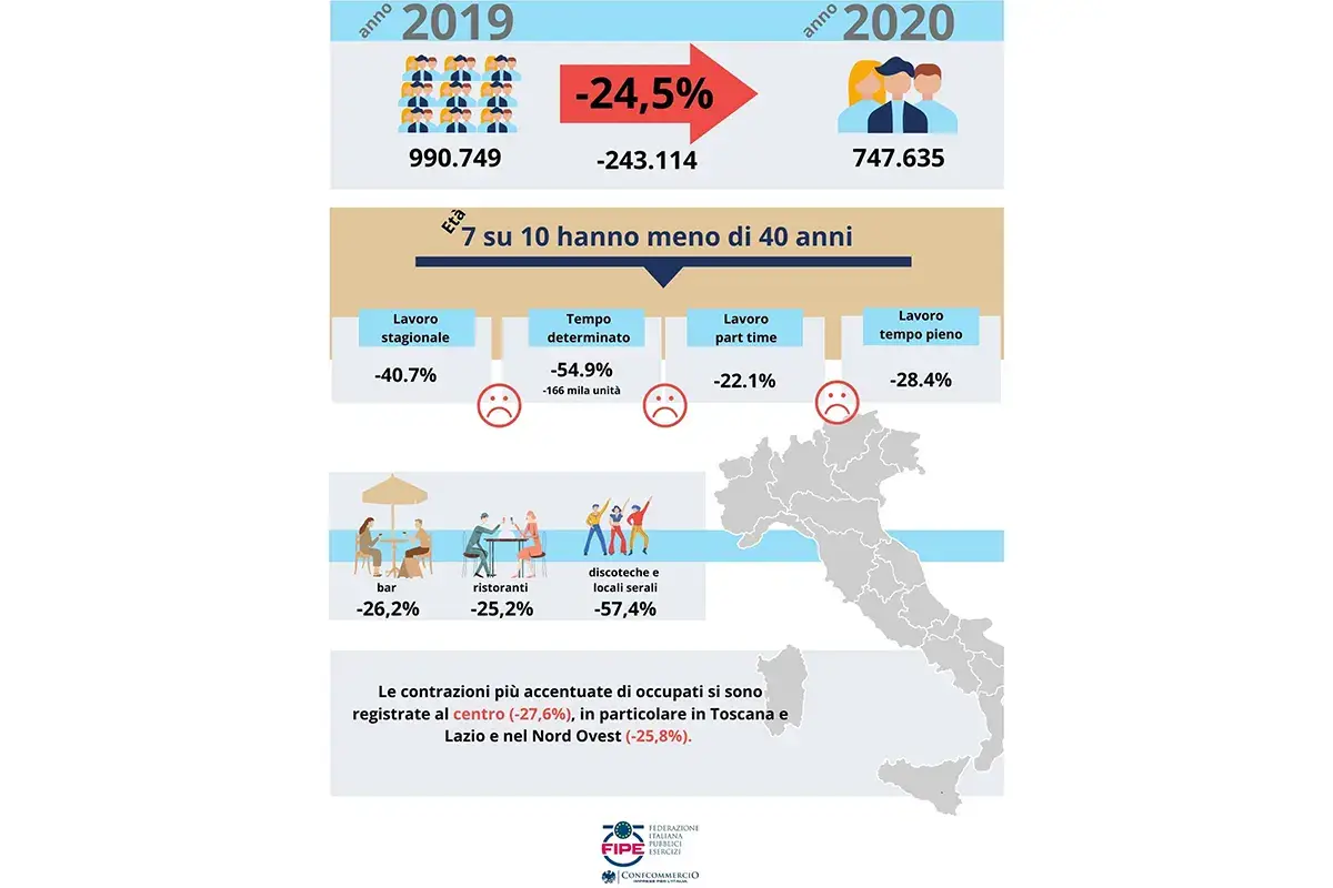Occupati dipendenti nei pubblici eserci Cuochi, camerieri e barman Il virus fa crollare l'occupazione