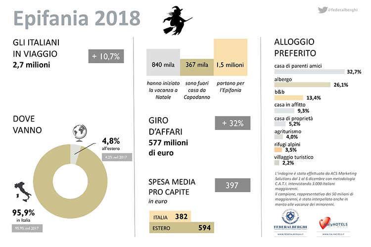 (Epifania, 4 italiani su 100 in viaggio Il 95% di loro rester&agrave; nel Belpaese)