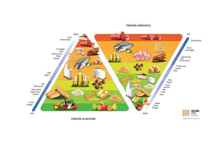 La Doppia Piramide Alimentare e Ambientale ideata dalla Fondazione Barilla - Festa per la Dieta mediterranea, ma sovrappeso il 46% degli italiani