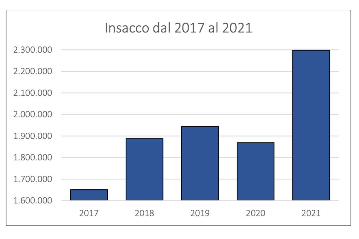 I dati dell'insacco della Finocchiona Igp negli anni Finocchiona Igp, 2021 storico: oltre un milione di salumi prodotti I dati dell'insacco della Finocchiona Igp negli anni Finocchiona Igp, 2021 storico: oltre un milione di salumi prodotti