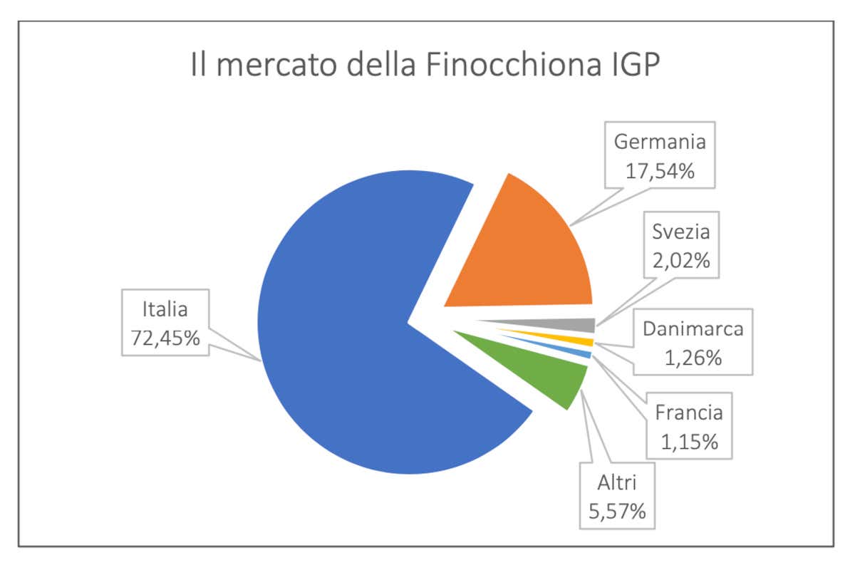 Il mercato della Finocchiona Igp Finocchiona Igp, 2021 storico: oltre un milione di salumi prodotti Il mercato della Finocchiona Igp Finocchiona Igp, 2021 storico: oltre un milione di salumi prodotti
