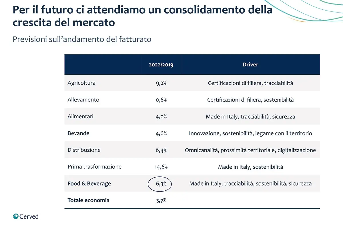 Il consolidamento della crescita del mercato per il 2022 dei prodotti alimentari Food