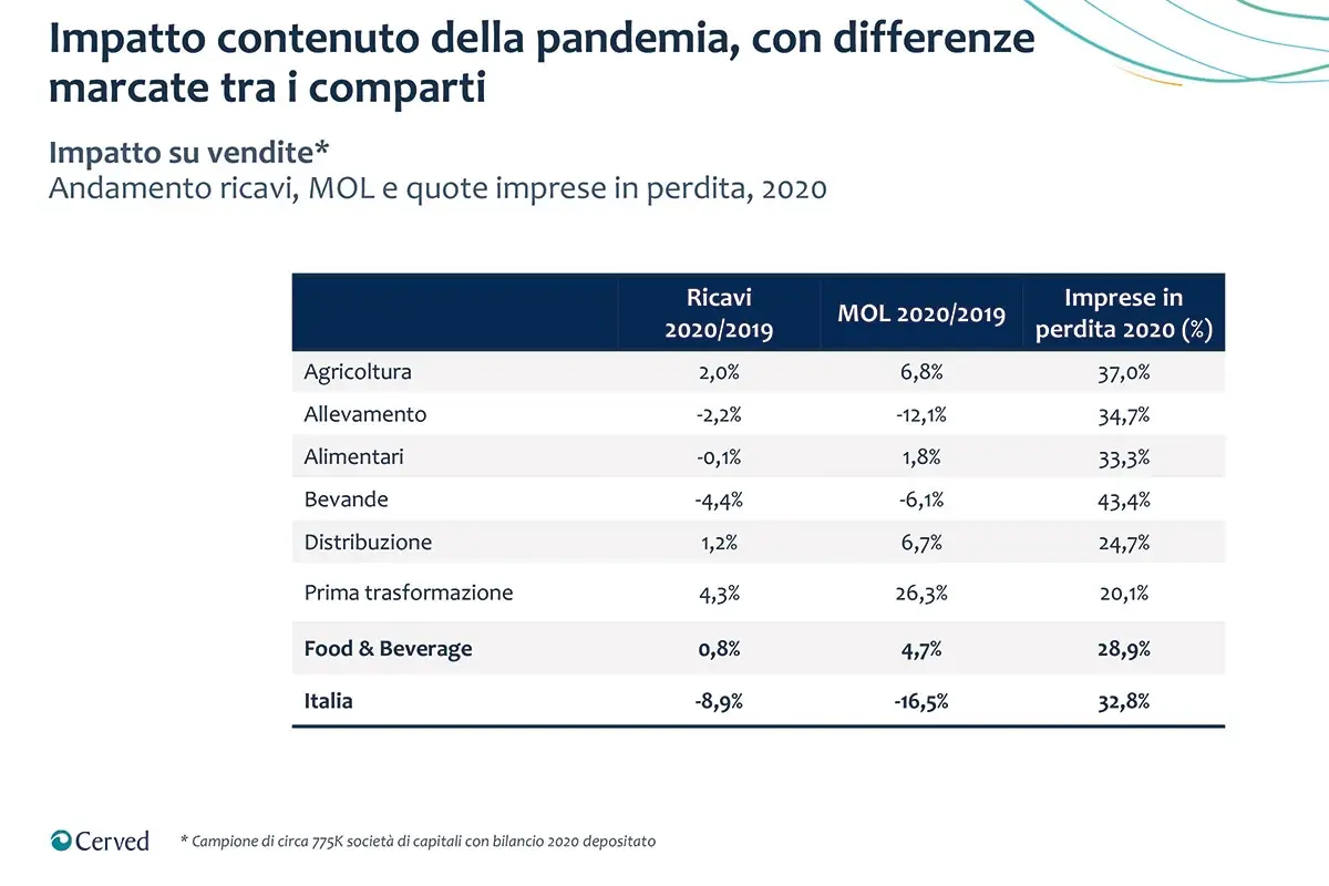 Impatto contenuto della pandemia sul settore dell'alimentazione Food