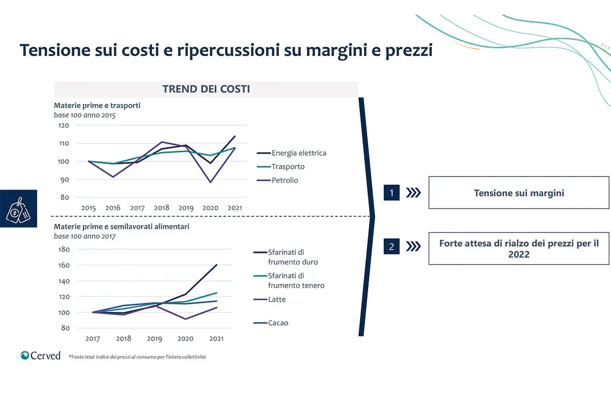 La tensione sui costi delle materie prime Food