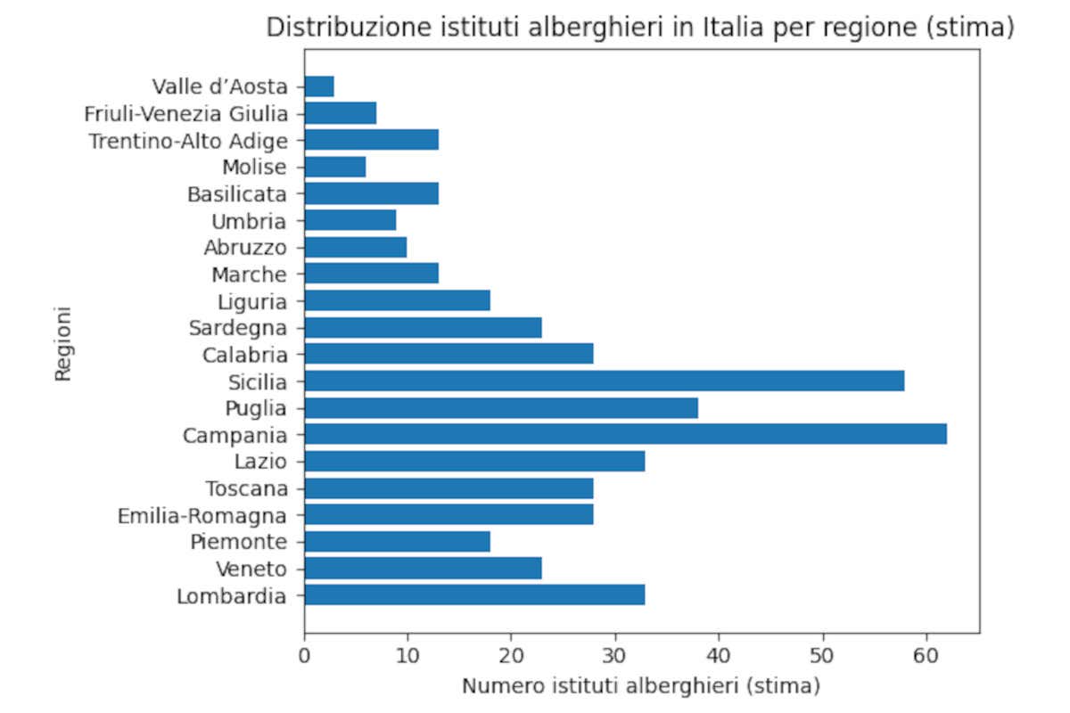 La distribuzione degli Istituti Alberghieri in Italia