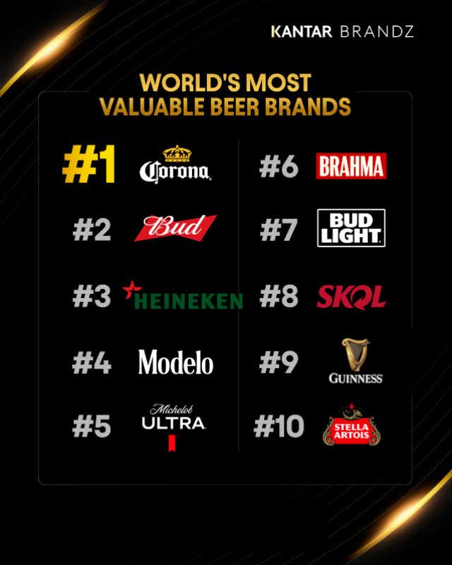  Corona davanti a Bud e Heineken tra i marchi di birra con pi&ugrave; valore