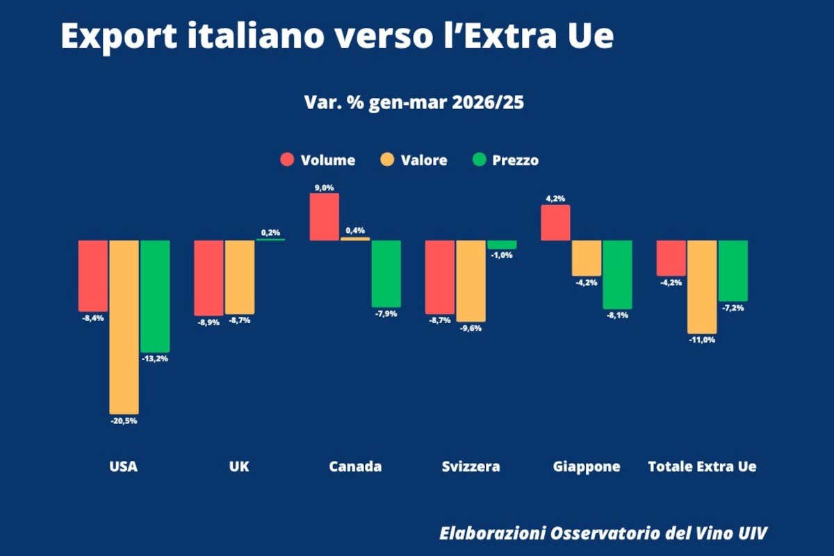 Vino italiano, export extra-Ue in calo: primo trimestre al -11%, Usa giù del 20% Vino italiano, export extra-Ue in calo: primo trimestre al -11%, Usa giù del 20%