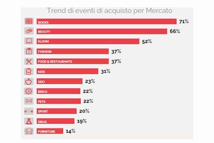 Il trend di acqusito secondo Stocard - Il Natale ha salvato i negozi fisici I ristoranti aiutati dal food delivery Il trend di acqusito secondo Stocard - Il Natale ha salvato i negozi fisici I ristoranti aiutati dal food delivery