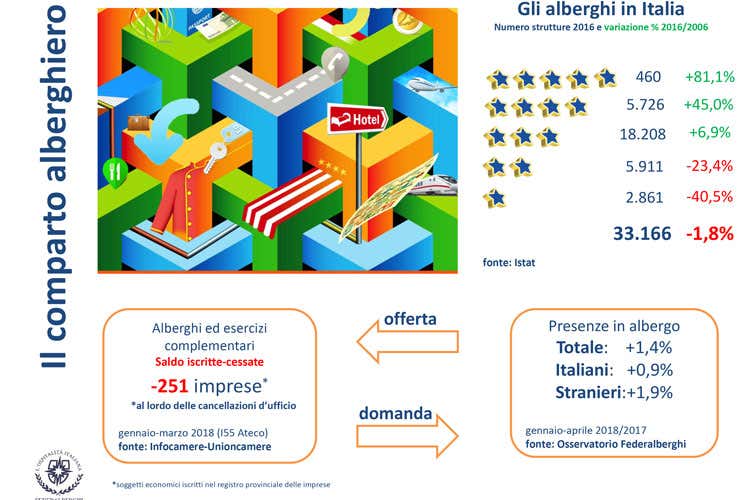 (Il turismo italiano parte bene nel 2018 Crescono spese e presenze negli alberghi)