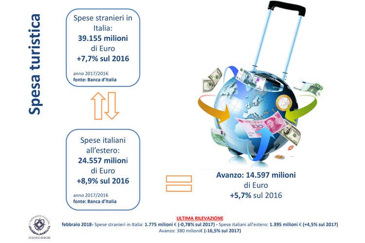 (Il turismo italiano parte bene nel 2018 Crescono spese e presenze negli alberghi)
