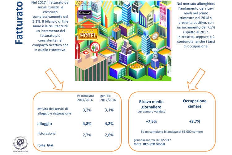 (Il turismo italiano parte bene nel 2018 Crescono spese e presenze negli alberghi)