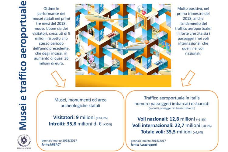 (Il turismo italiano parte bene nel 2018 Crescono spese e presenze negli alberghi)