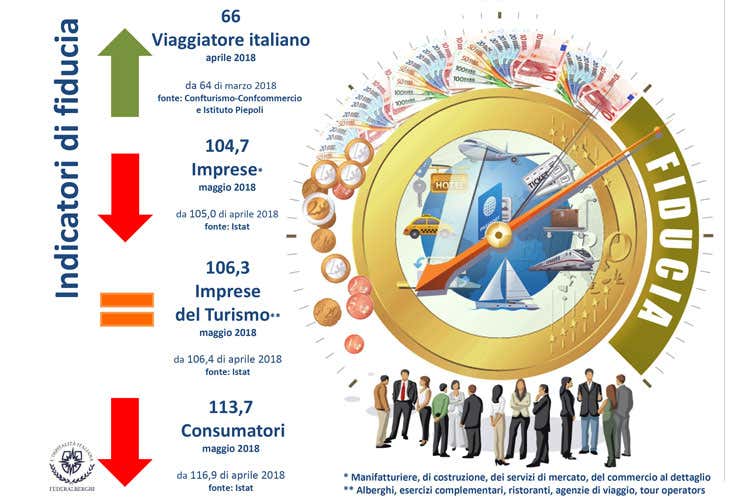 (Il turismo italiano parte bene nel 2018 Crescono spese e presenze negli alberghi)