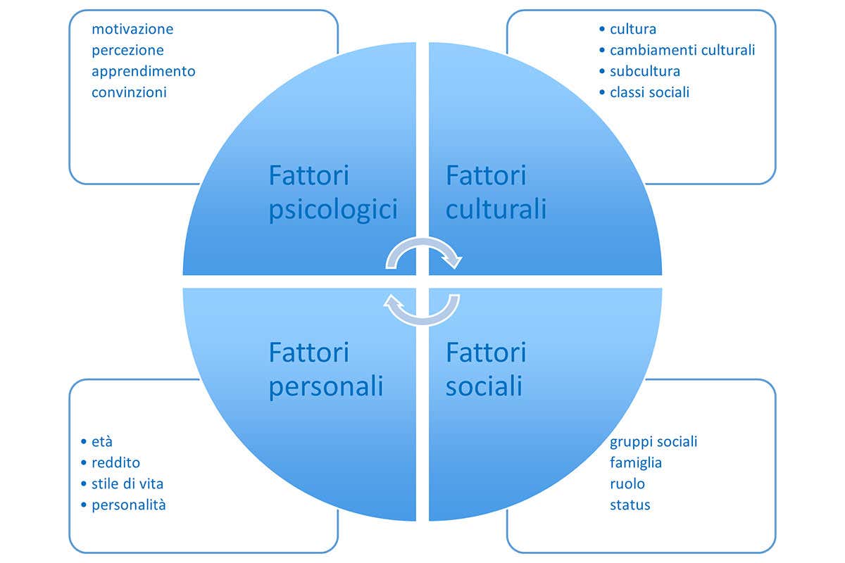 I fattori che spingono il cliente Come (ri)conquistare il cliente? In cucina contano diversi fattori
