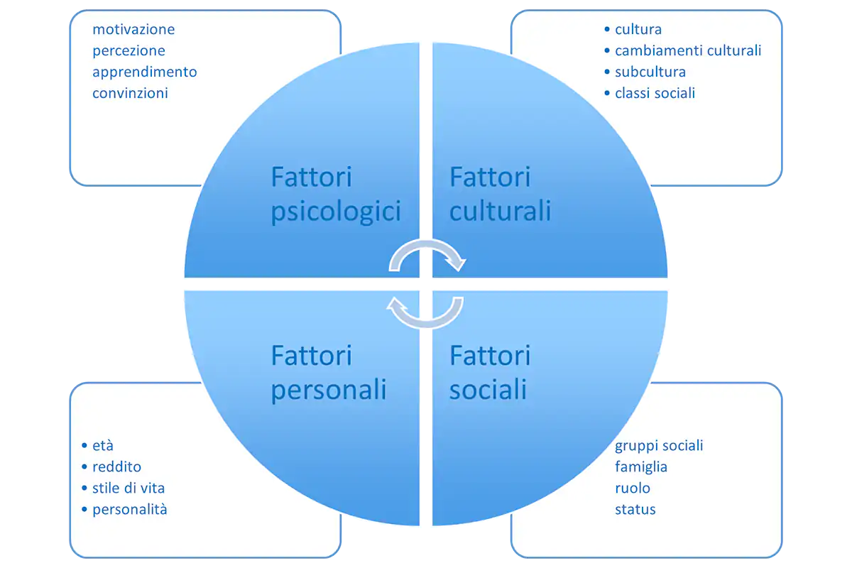 I fattori che spingono il cliente Come (ri)conquistare il cliente? In cucina contano diversi fattori