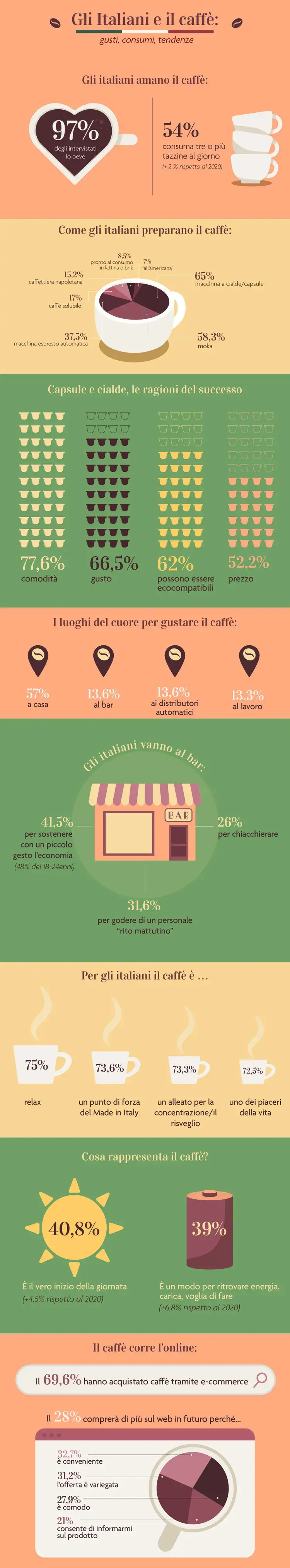 Infografica AstraRicerche Caff&egrave;, gli italiani sperimentano sempre di pi&ugrave;. Ma la differenza la fa il gusto