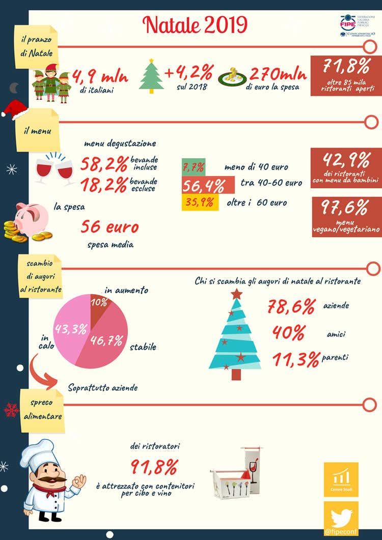Indagine Fipe "Natale anti spreco" al ristorante (Natale anti spreco al ristorante Doggy bags per 9 locali su 10) Indagine Fipe "Natale anti spreco" al ristorante (Natale anti spreco al ristorante Doggy bags per 9 locali su 10)