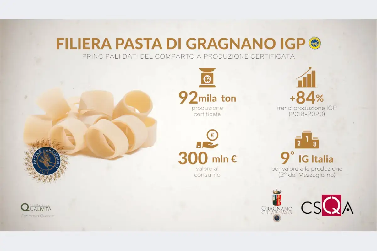 Pasta di Gragnano, negli ultimi tre anni la filiera cresce dell' 84%