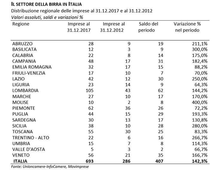 (In Italia è birra-mania 400 le nuove imprese in 5 anni) (In Italia è birra-mania 400 le nuove imprese in 5 anni)