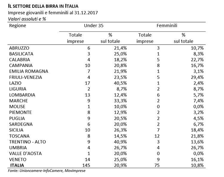 (In Italia è birra-mania 400 le nuove imprese in 5 anni) (In Italia è birra-mania 400 le nuove imprese in 5 anni)