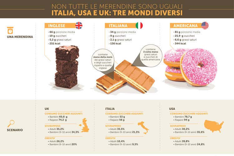 (Tagli a zuccheri, grassi e calorie In Italia merendine più sane di Usa e Uk) (Tagli a zuccheri, grassi e calorie In Italia merendine più sane di Usa e Uk)