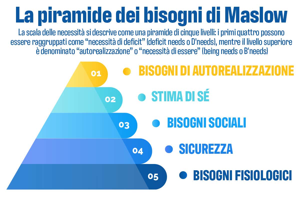 La piramide dei bisogni si è ricapovolta: i ristoratori devono farsi trovare pronti