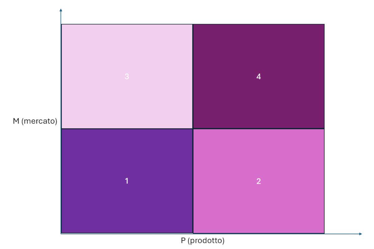La matrice di Ansoff
