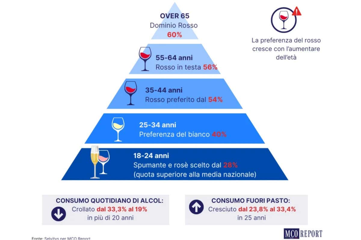 Le donne scelgono il vino soprattutto fuori pasto, ma una su quattro non lo beve affatto Le donne scelgono il vino soprattutto fuori pasto, ma una su quattro non lo beve affatto