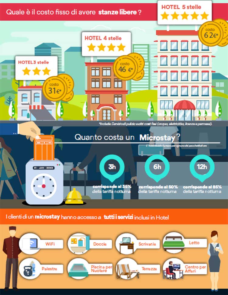 (Microstay, il nuovo volto dell'hotellerie Servizi in albergo per brevi periodi)