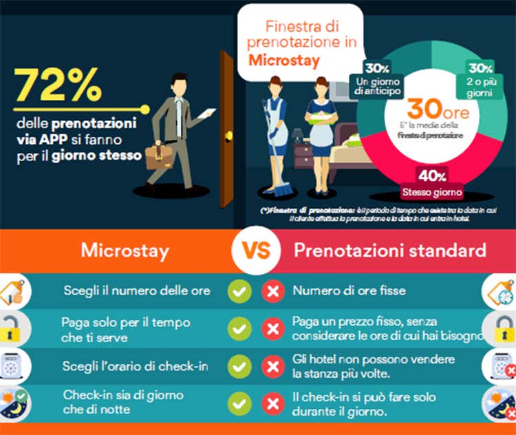 (Microstay, il nuovo volto dell'hotellerie Servizi in albergo per brevi periodi)