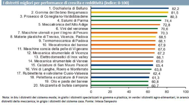 (Rapporto Intesa Sanpaolo sulle Dop Mozzarella di bufala nelle top 20) (Rapporto Intesa Sanpaolo sulle Dop Mozzarella di bufala nelle top 20)
