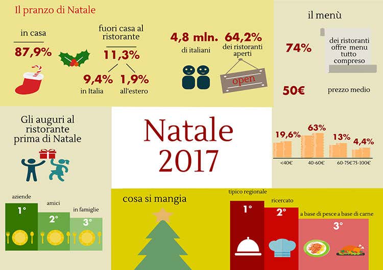 (Natale, 4,8 milioni di italiani fuori casa 44,3% dei ristoranti a menu all inclusive)