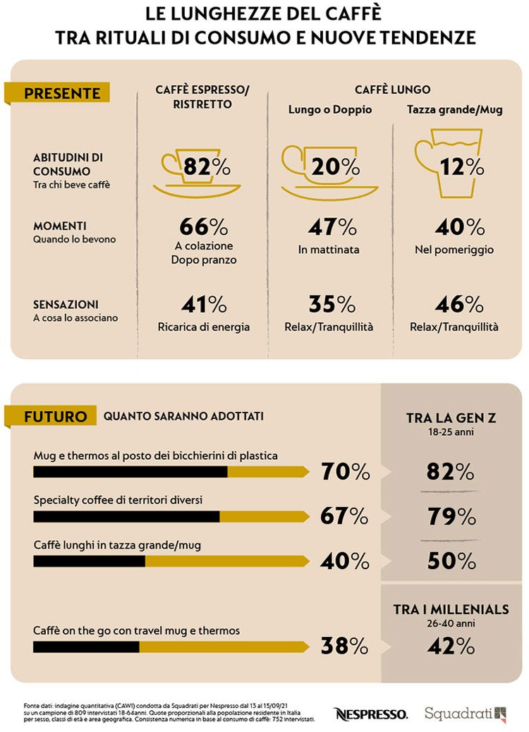 Infografica Nespresso-Squadrati Caffè, gli italiani sperimentano sempre di più. Ma la differenza la fa il gusto