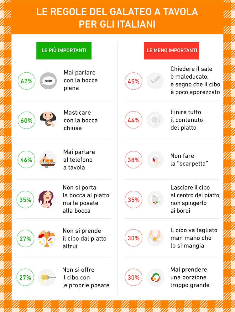 (Niente cellulare o scarpetta a tavola Italiani ben educati, almeno nei propositi)